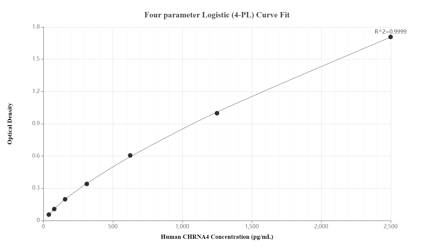 Sandwich ELISA standard curve of MP01101-4